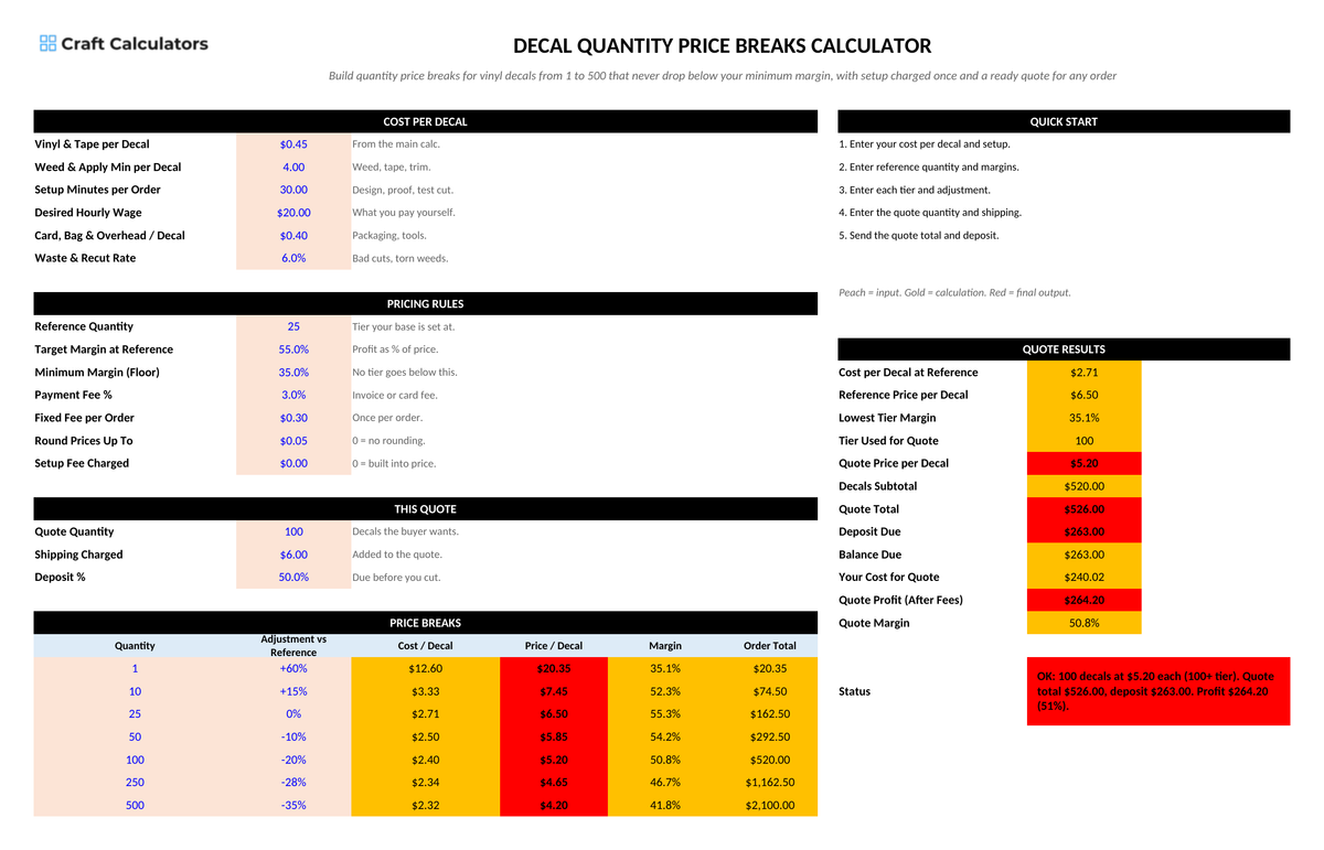 Decal Quantity Price Breaks Calculator screenshot showing inputs, calculated results, and status line