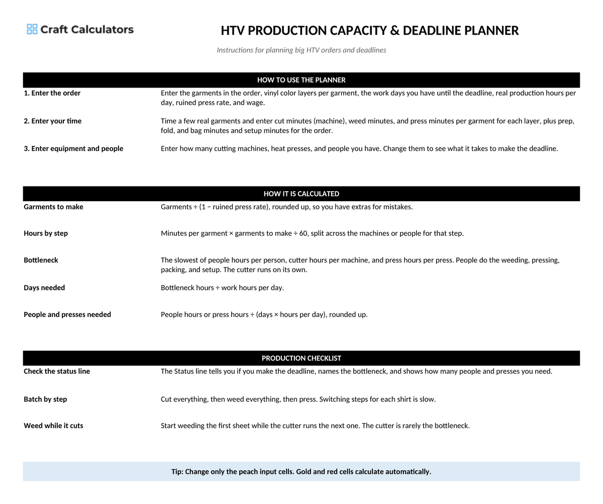 HTV Production Capacity & Deadline Planner instructions tab explaining how to use the workbook and what the results mean