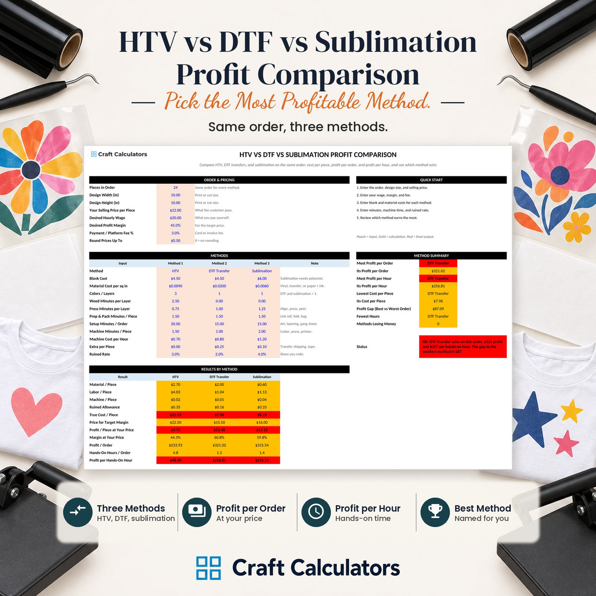 HTV vs DTF vs Sublimation Profit Comparison spreadsheet by Craft Calculators for HTV sellers