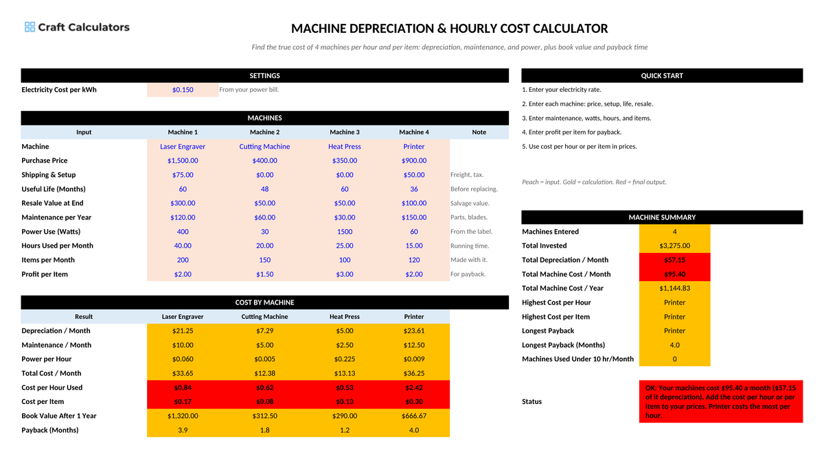 Machine Depreciation & Hourly Cost Calculator screenshot showing inputs, calculated results, and status line