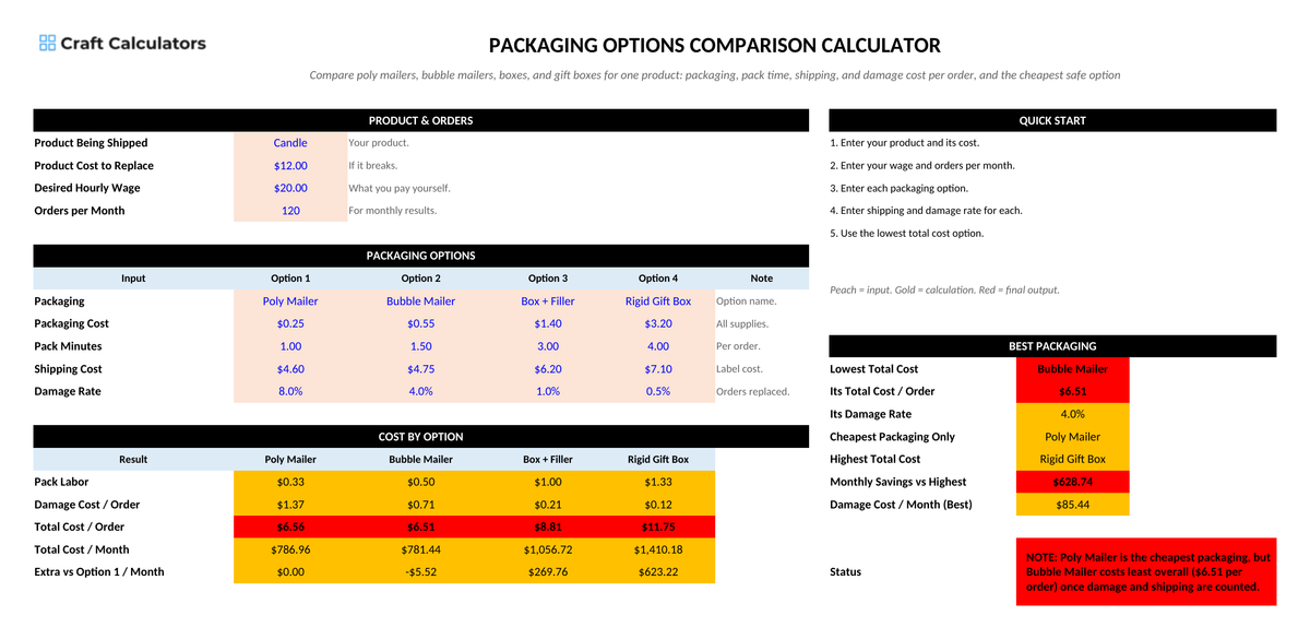 Packaging Options Comparison Calculator screenshot showing inputs, calculated results, and status line